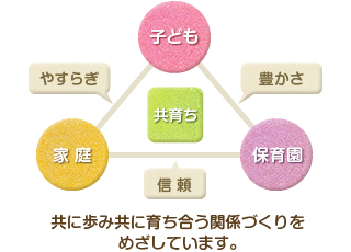 共に歩み、共に育ち合う関係作りをめざしています